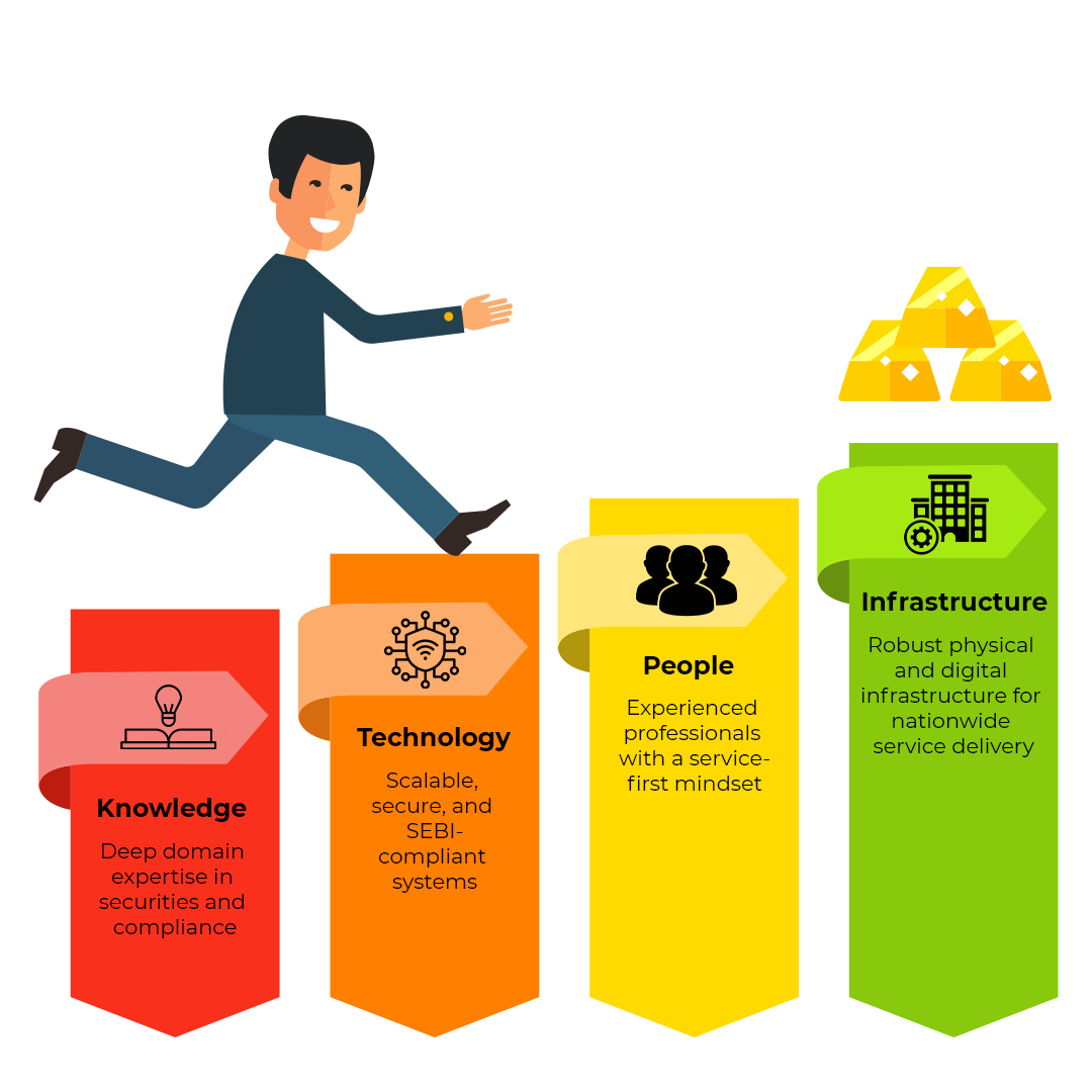 Four Pillars of Operational Excellence
